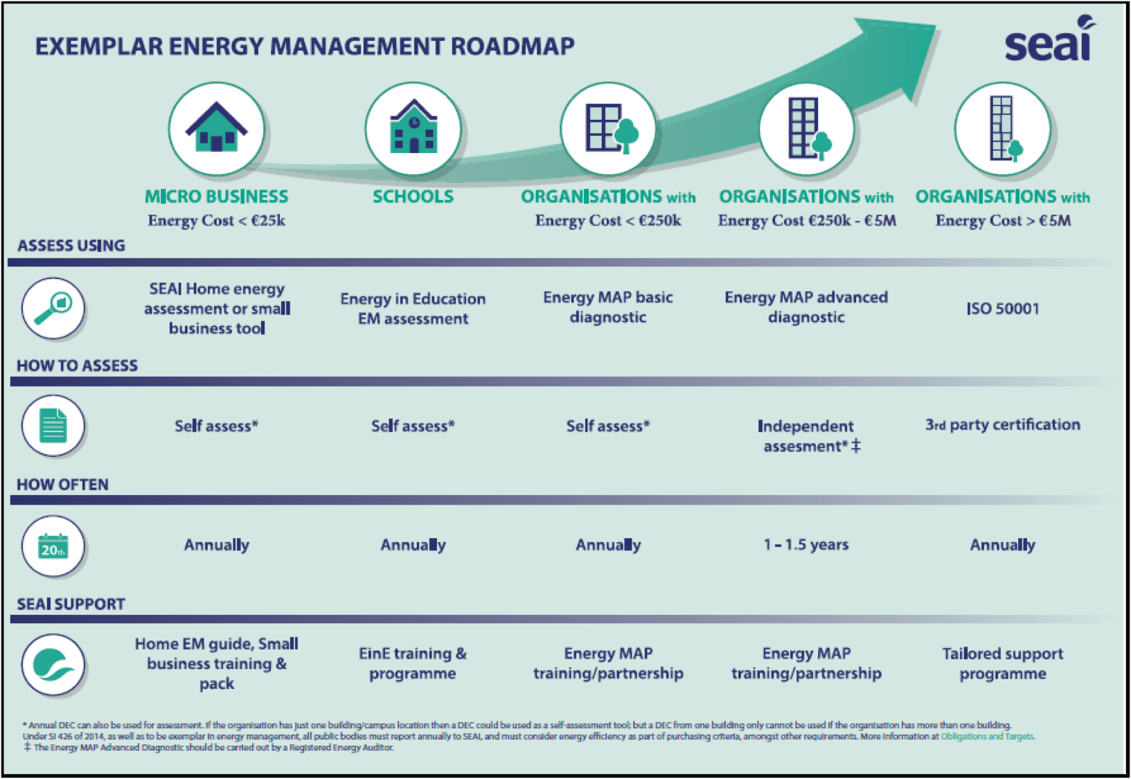 Public Sector Obligations & Targets SEAI